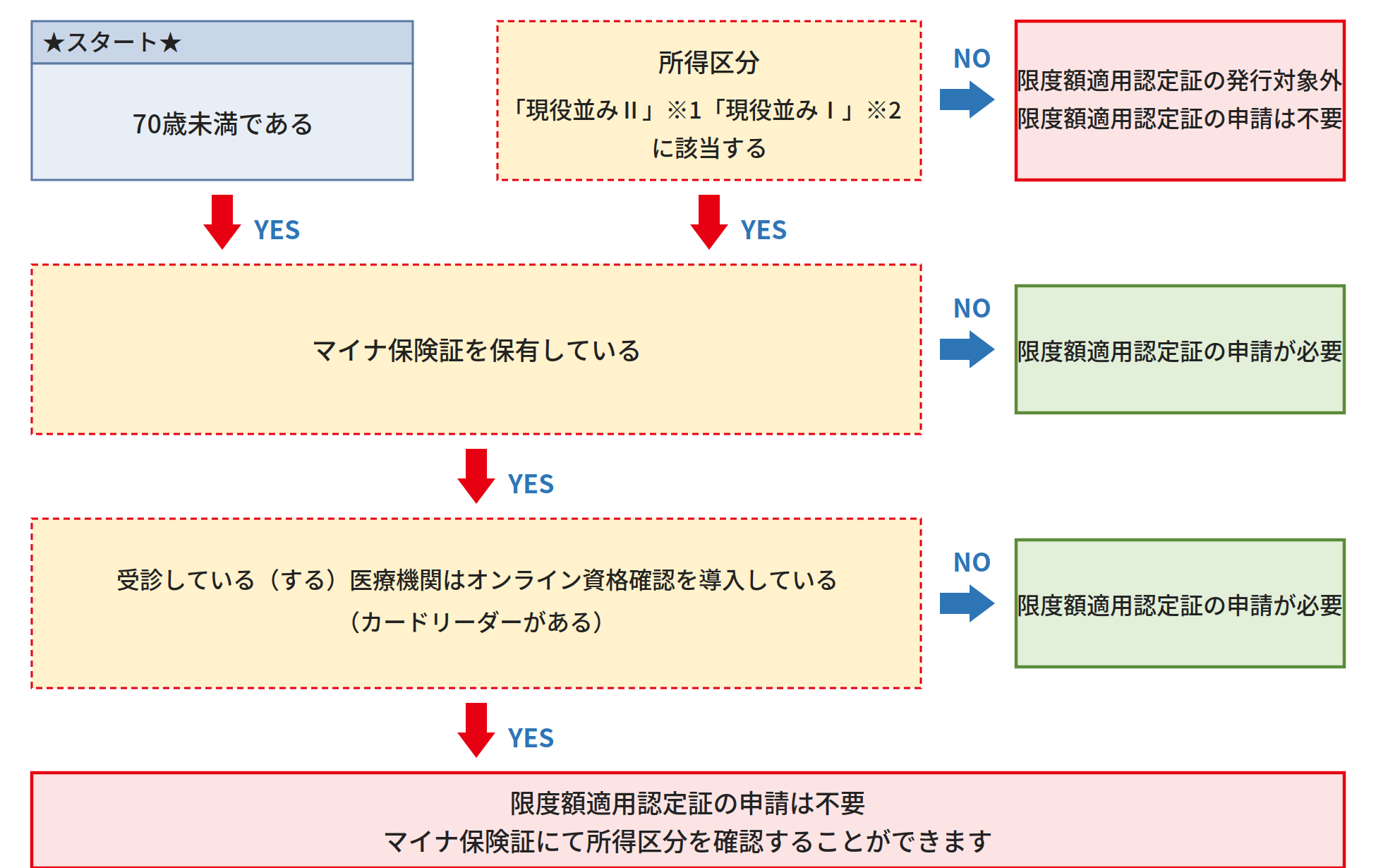 限度額適用認定証の申請 確認フローチャート
