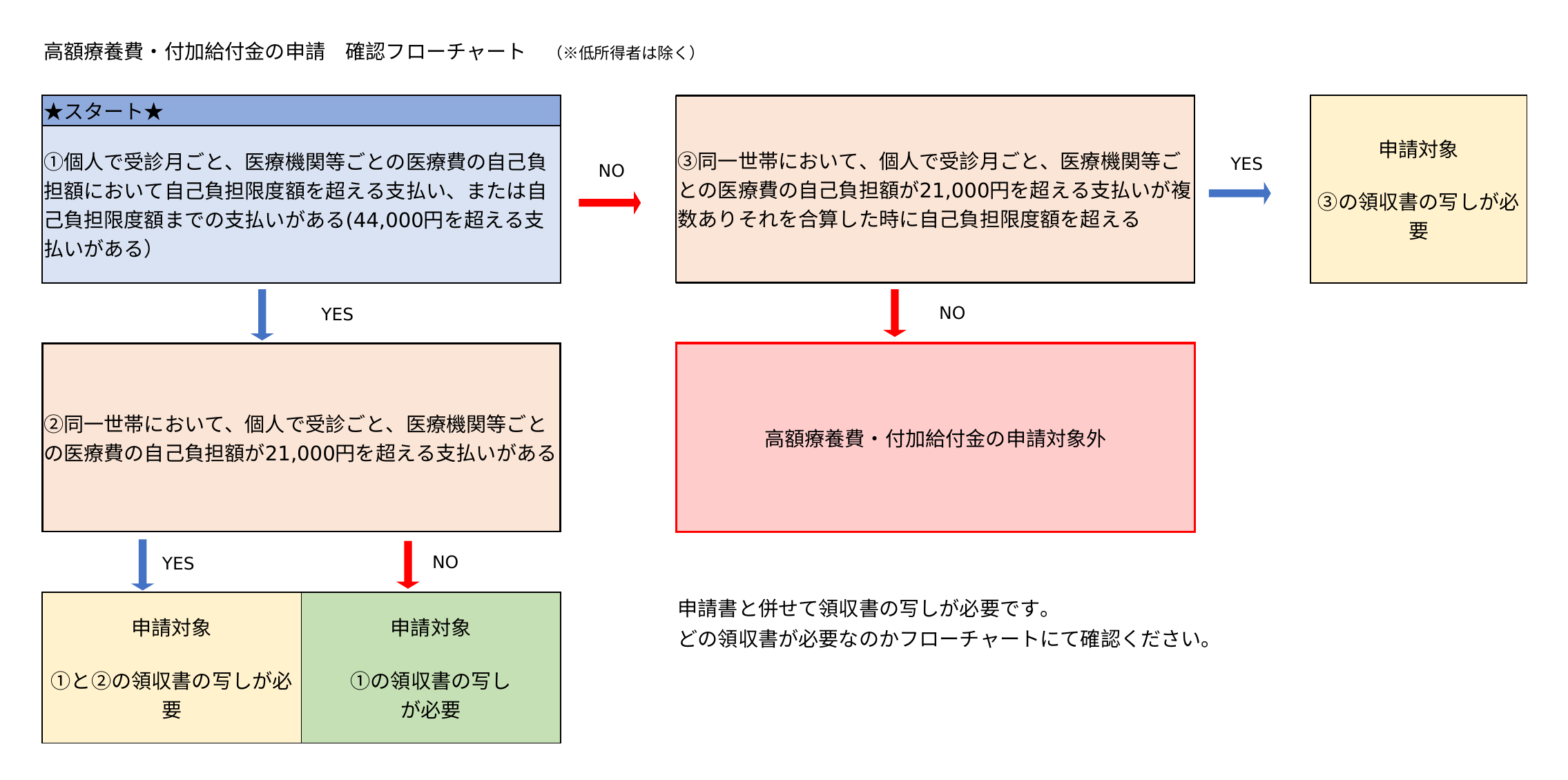 高額療養費・付加給付金の申請 確認フローチャート
